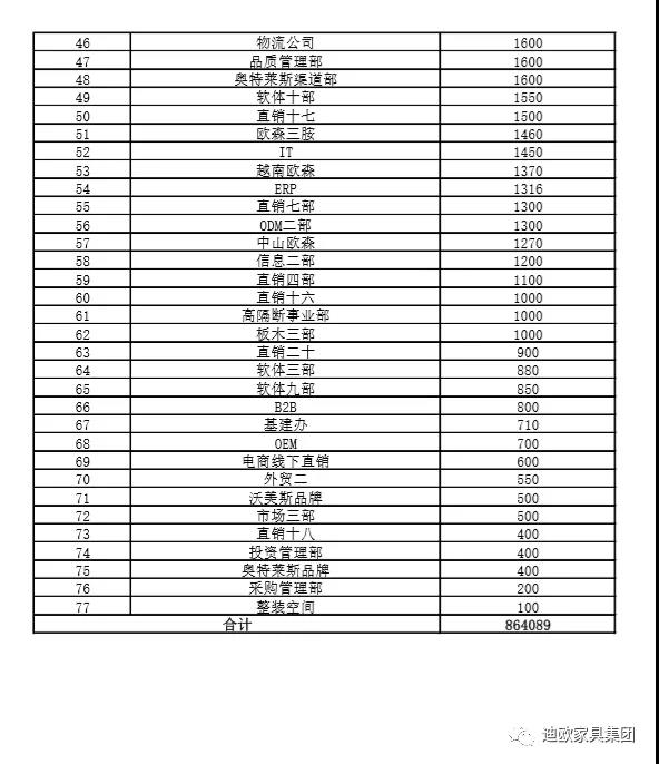迪歐家具集團(tuán)各部門募捐匯總