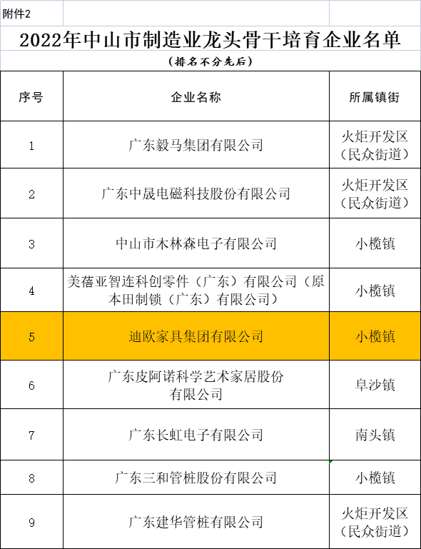迪歐家具集團(tuán)上榜中山市制造業(yè)龍頭骨干培育企業(yè)